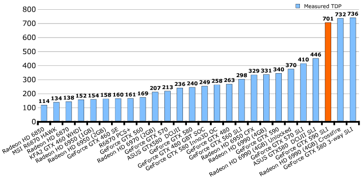 Энергопотребление GeForce GTX 590 Энергопотребление GeForce GTX 590